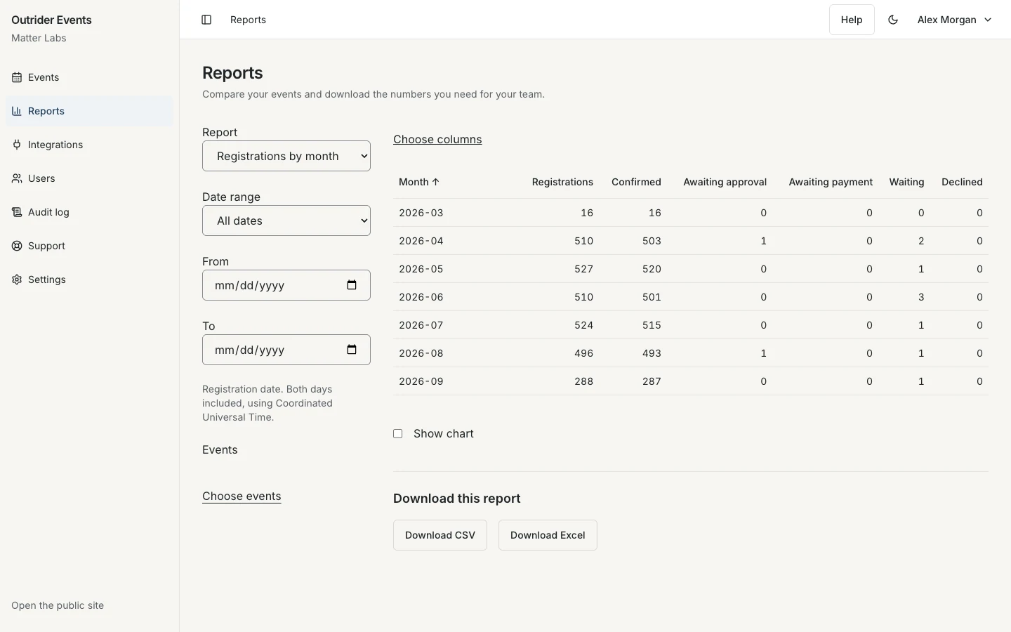 Outrider Events report of registrations across a sample event program